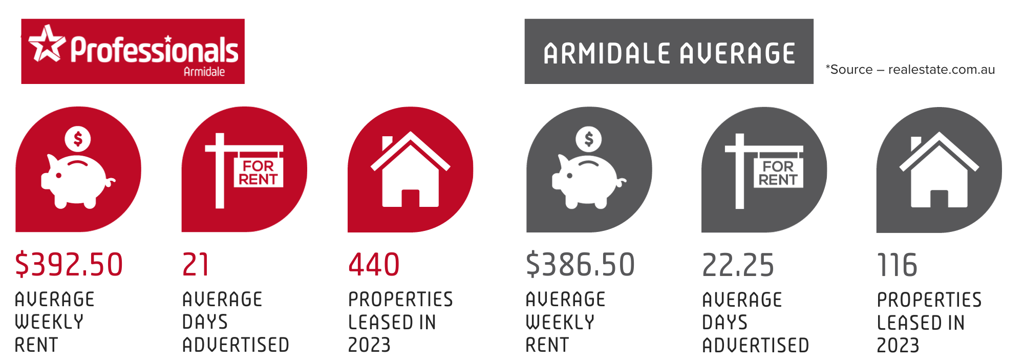 How does Professionals Armidale stack up? Professionals Armidale Property Management 2023 statistics infographic